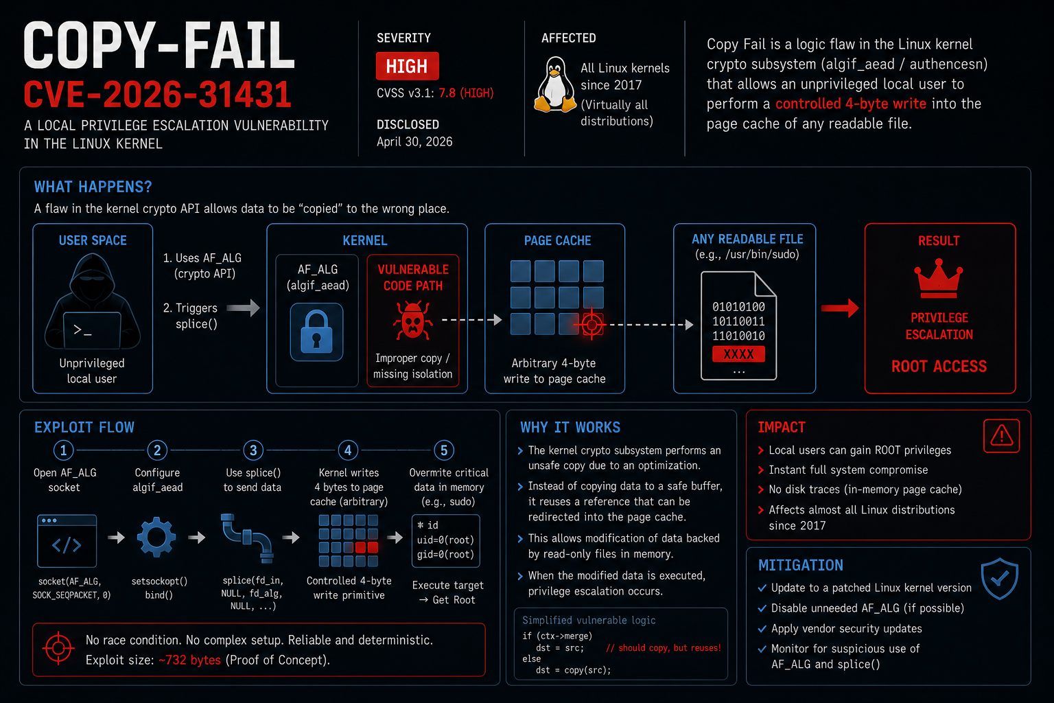 Copy Fail (CVE-2026-31431) – overview